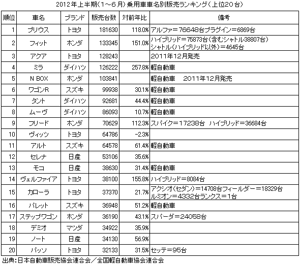 2012年上半期乗用車車名別販売ランキング