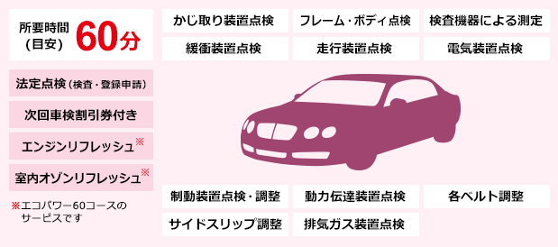 整備内容。法定点検、かじ取り装置点検、フレーム・ボディ点検、検査機器による測定、緩衝装置点検、走行装置点検、電気装置点検、生動装置点検・調整、動力伝達装置点検、各ベルト調整、サイドスリップ調整、排気ガス装置点検、ほか